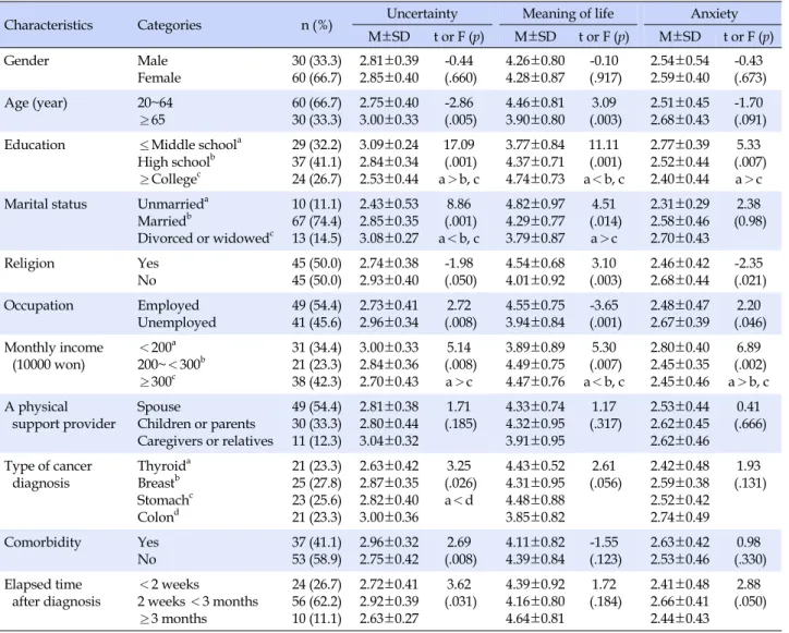 Table 1. Uncertainty, Meaning of Life, and Anxiety by General Characteristics (N=90)