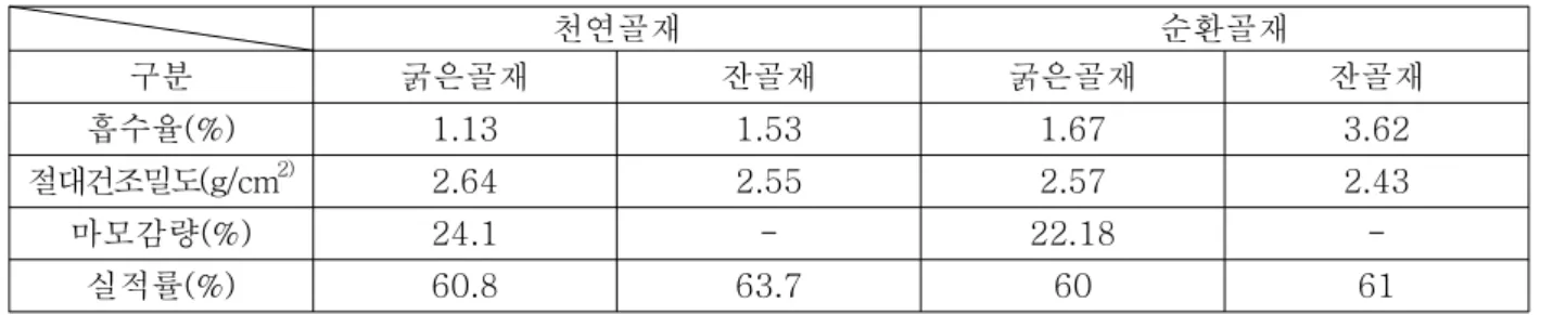 Table 2. 천연골재와 순환골재의 비교 천연골재 순환골재 구분 굵은골재 잔골재 굵은골재 잔골재 흡수율(%) 1.13 1.53 1.67 3.62 절대건조밀도(g/cm 2) 2.64 2.55 2.57 2.43 마모감량(%) 24.1 - 22.18  -실적률(%) 60.8 63.7 60 61 3