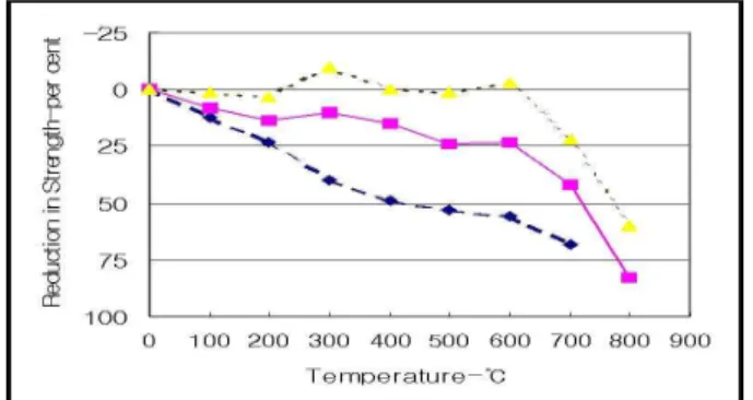Figure 4. 온도에 따른 강도 영향표1) 에서 분해한다고 전한다. 또한 이 온도범위에서는 흐릿한 회색을 띄며 표면에는 보다 넓은 균열이 나타난다. 미로 운 것은 배합1, 노출시간 90분의 경우에 600℃에서 폭발 한다는 사실이다