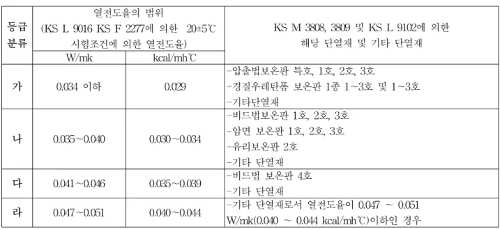 Table 3. 단열재의 등급분류4) 등급 분류 열전도율의 범위 (KS L 9016 KS F 2277에 의한 20±5℃ 시험조건에 의한 열전도율) KS M 3808, 3809 및 KS L 9102에 의한해당 단열재 및 기타 단열재 W/mk kcal/mh℃ 가 0.034 이하 0.029 -압출법보온판 특호, 1호, 2호, 3호 -경질우레탄폼 보온판 1종 1～3호 및 1～3호 -기타단열재 나 0.035～0.040 0.030～0.034 -비드법보온판 1호, 2