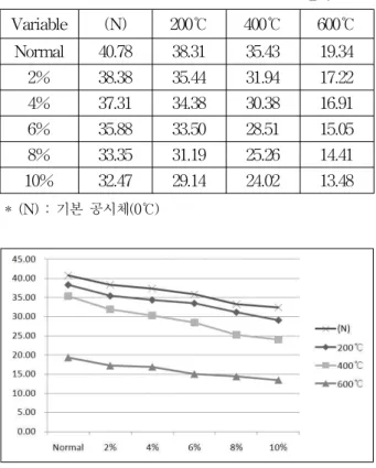 Table 5. 각 온도별 압축강도 결과 단위 : MPa Variable (N) 200℃ 400℃ 600℃ Normal 40.78 38.31 35.43 19.34 2% 38.38 35.44 31.94 17.22 4% 37.31 34.38 30.38 16.91 6% 35.88 33.50 28.51 15.05 8% 33.35 31.19 25.26 14.41 10% 32.47 29.14 24.02 13.48 * (N) : 기본 공시체(0℃) Figure 9