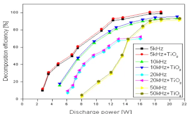 Fig. 2. Effect of electric frequency on decomposition efficiency of SO2 by SPCP reactor with/without TiO2 (CoNO : 300ppm, frequency : 10 kHz, base gas : N2, discharge electrode : W)