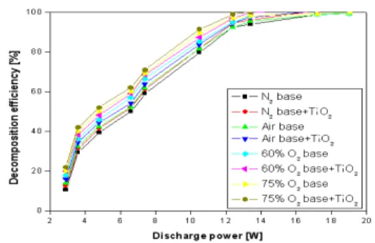 Figure 4 shows the hazardous gas decomposition with TiO2 catalysis reactor and SPCP reactor at the conditions of the initial concentration of 300ppm, the flow rate of 200㎖/min and the electric frequency of 10 kHz with the base gas of nitrogen, in the insta