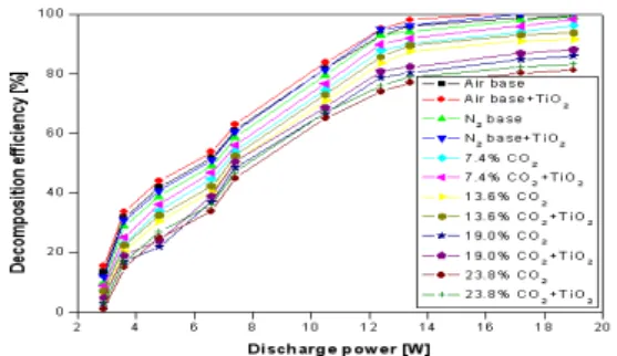 Fig. 6. Effect of simulated gas CO2 on decomposition efficiency of SO2 by SPCP reactor with/without TiO2 (CoNO : 300ppm,