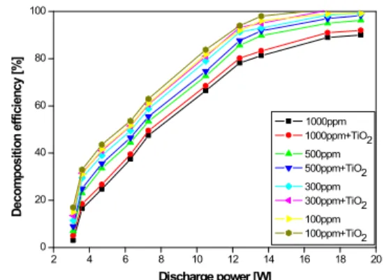 Fig. 9. Power consumption necessary to decompose SO2 by SPCP reactor with/without TiO2 (CoNO : 300ppm, frequency : 10 kHz, base gas : N2, discharge electrode : W)