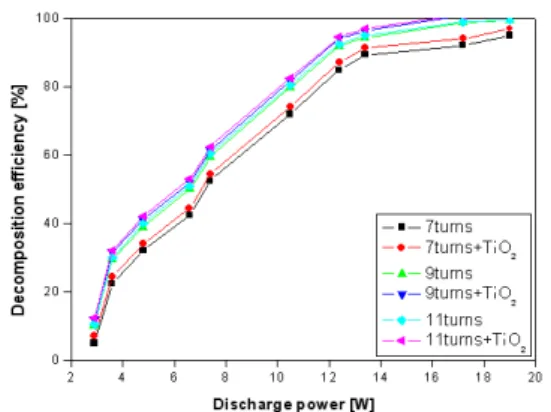 Fig. 11. Effect of number of electrode turn on decomposition efficiency of SO2 by SPCP reactor with/without TiO2 (CoNO: