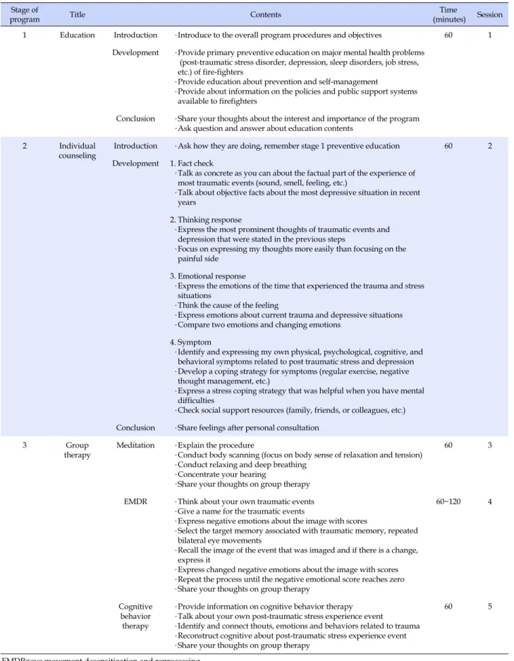 Table 1. Description of Post Traumatic Stress Management Program Stage of 