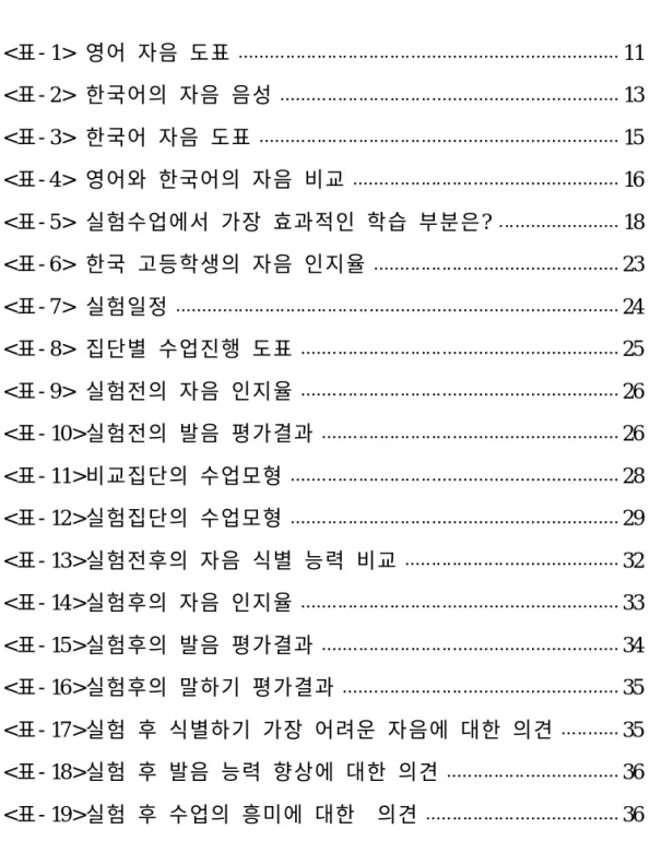 표 목 차 < 표- 1> 영어 자음 도표 11 < 표- 2> 한국어의 자음 음성 13 < 표- 3> 한국어 자음 도표 15 < 표- 4> 영어와 한국어의 자음 비교 16 < 표- 5> 실험수업에서 가장 효과적인 학습 부분은? 18 < 표- 6> 한국 고등학생의 자음 인지율 23 < 표- 7> 실험일정 24 < 표- 8> 집단별 수업진행 도표 25 < 표- 9>