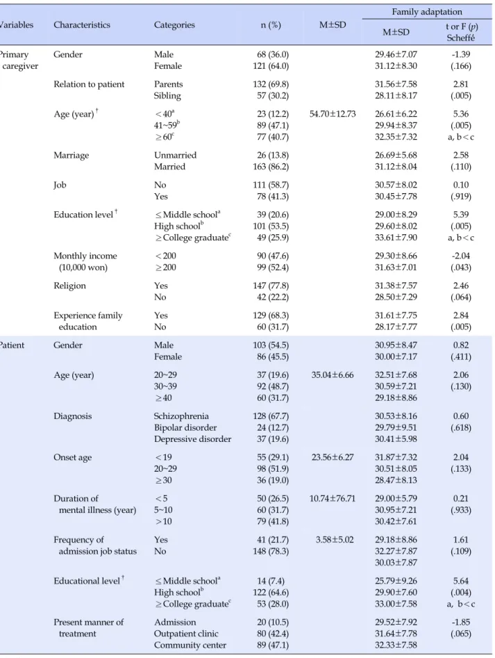 Table 1. Differences in Family Adaptation by General Characteristics (N=189)