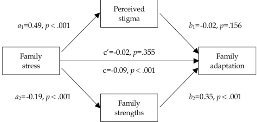 Table 4. Indirect Effects of Perceived Stigma and Family Strengths on the Relations between Family Stress and Family Adaptation (N=189)