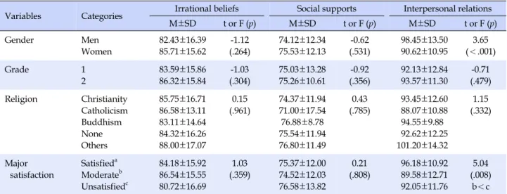 Table 3. Correlations among Irrational Beliefs, Social Supports, and Interpersonal Relations  (N=149)