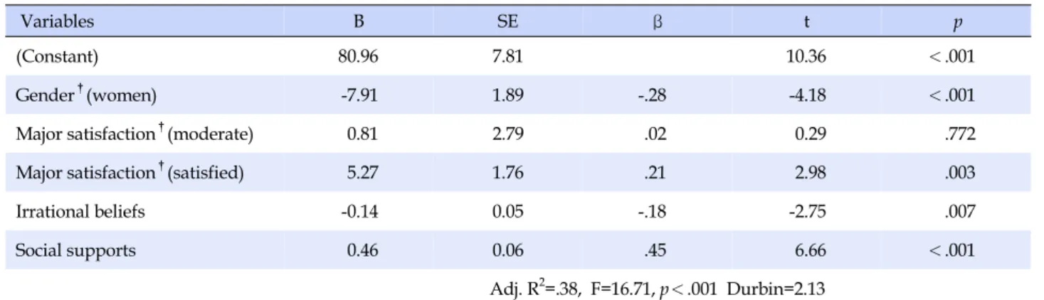 Table 4. Influencing Factor on Interpersonal Relations among Nursing Students (N=149)