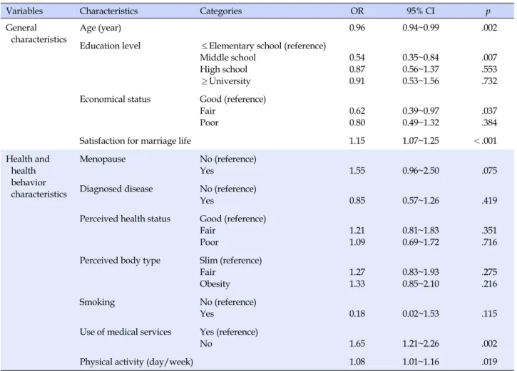 Table 4. Factors Influencing the Decrease in Depression among Married Women with Depression (N=974)