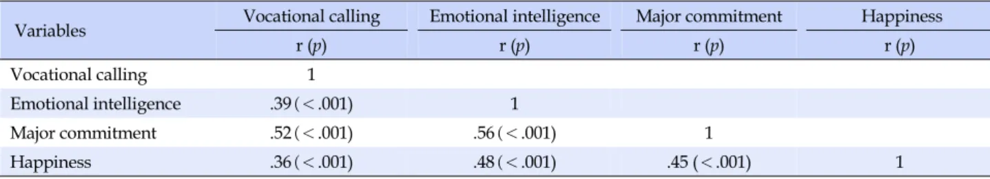 Table 2. Relationships among the Vocational Calling, Emotional Intelligence, Major Commitment, and Happiness of Subjects (N=346)
