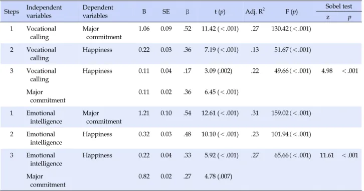 Table 4. Mediating Effects of Major Commitment on Happiness of Subjects (N=346)