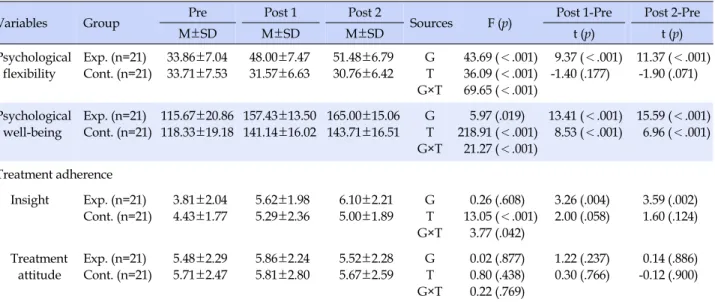 Table 4. Change of Psychological Flexibility, Psychological Well-being, and Treatment Adherence between Two Groups (N=42)