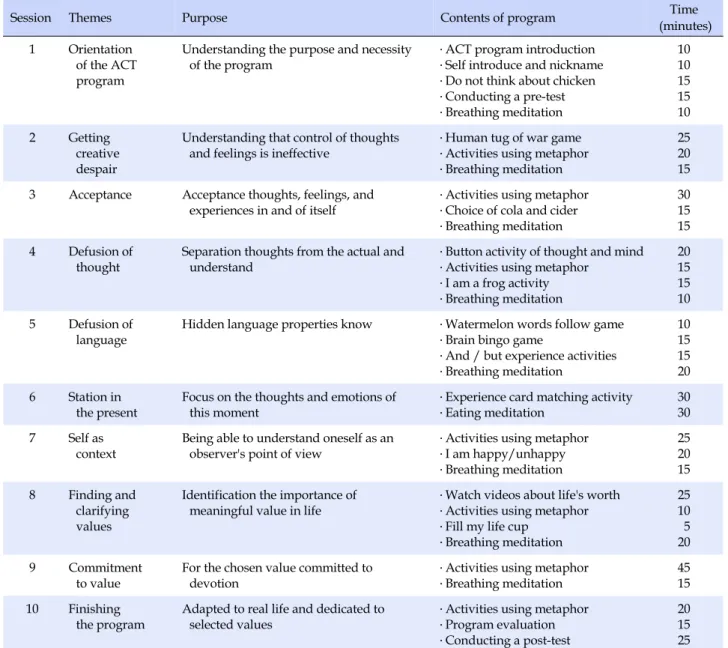 Table 1. Acceptance Commitment-based Cognitive Behavioral Program of the Study