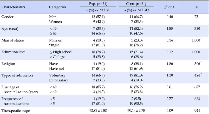Table 2. Homogeneity of General Characteristics between Experimental and Control Groups  (N=42)
