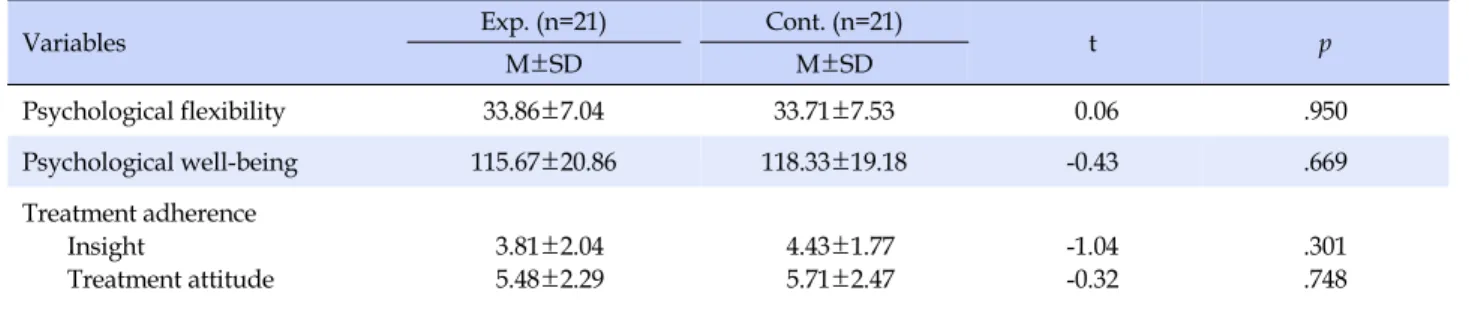 Table 3. Homogeneity of Dependent Variables in Pretest (N=42)