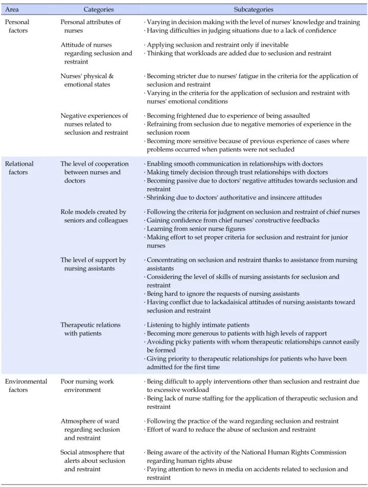 Table 1. Categorization of Decision-making Factors of Psychiatric Nurses in Applying Seclusion and Restraint