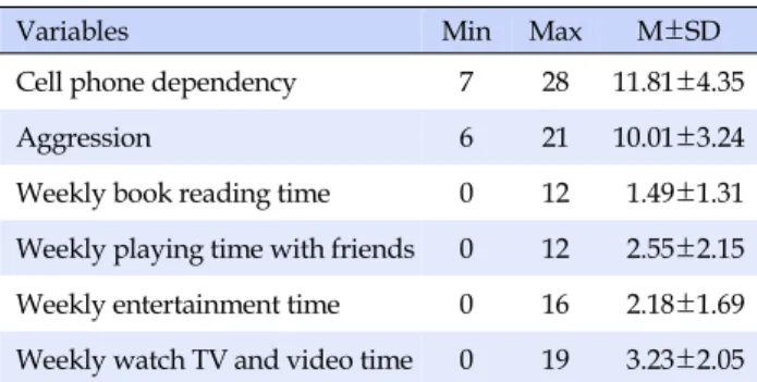 Table 2. Distribution of Subject's Cell Phone Dependency,  Aggression, and Diverse Leisure Activities