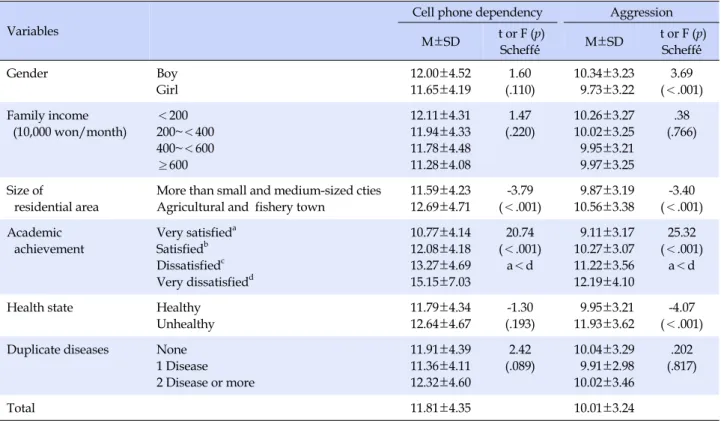 Table 3. Differences in Cell Phone Dependency and Aggression by General Characteristics Variables