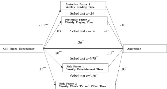 Table 4. Correlation Coefficients among Cell Phone Dependency, Aggression, Diverse Leisure Activities (N=1,555)