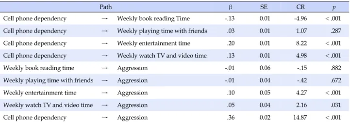 Table 5. Mediating Effects of Diverse Leisure Time between Cell Phone Dependence and Aggression