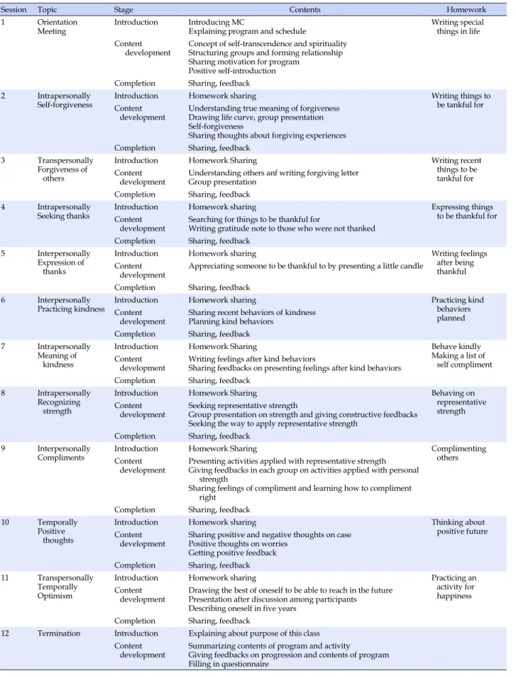 Table 1. Self-Transcendence Enhancement Program
