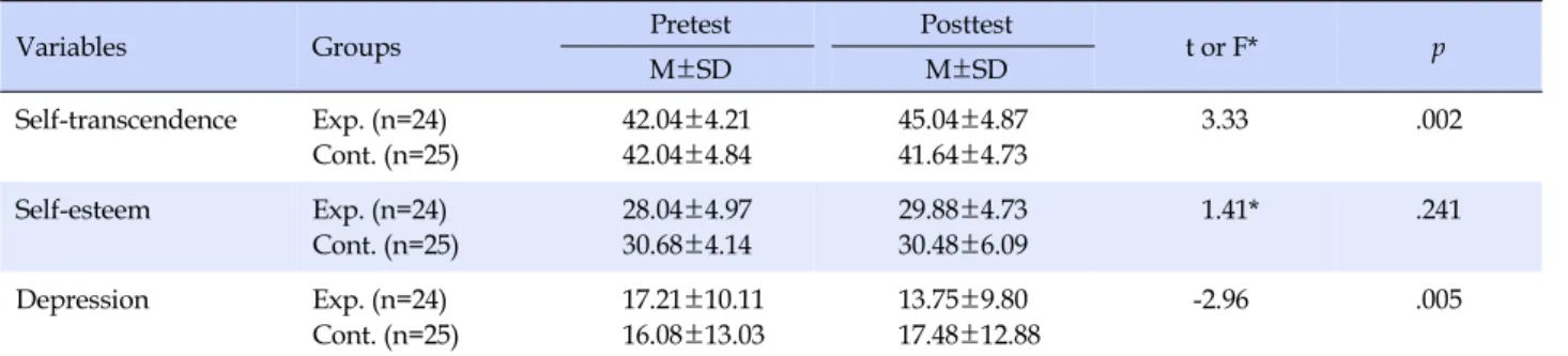 Table 3. Differences in Dependent Variables between Experimental and Control Groups (N=49)