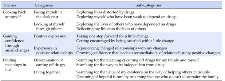 Table 4. Sub-categories, Categories, and Themes