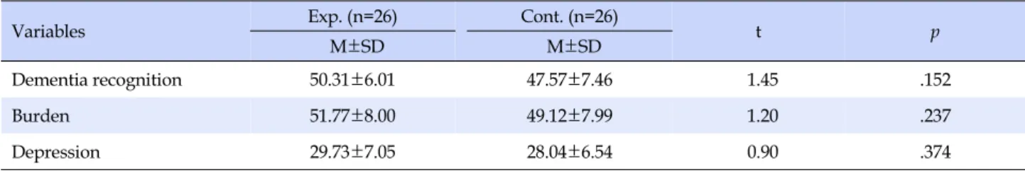 Table 3. Homogeneity of Dependent Variables in Pretest  (N=52)