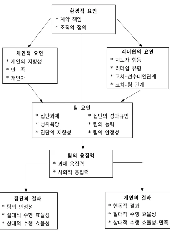 그림 2. Ca rron(1982)의 스포츠 팀 응집력의 개념적 체계환경적 요인* 계약 책임* 조직의 정의개인적 요인* 개인의 지향성* 만 족* 개인차 리더쉽의 요인* 지도자 행동* 리더쉽 유형 * 코치- 선수대인관계* 코치- 팀 관계팀 요인* 집단과제* 집단의 성과규범* 성취욕망* 팀의 능력* 집단의 지향성* 팀의 안정성집단의 결과* 팀의 안정성* 절대적 수행 효율성* 상대적 수행 효율성팀의 응집력* 과제 응집력* 사회적 응집력개인의 결과* 행동적 결과