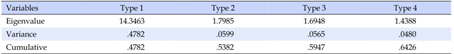 Table 2. Eigenvalues and Variances for Each Type