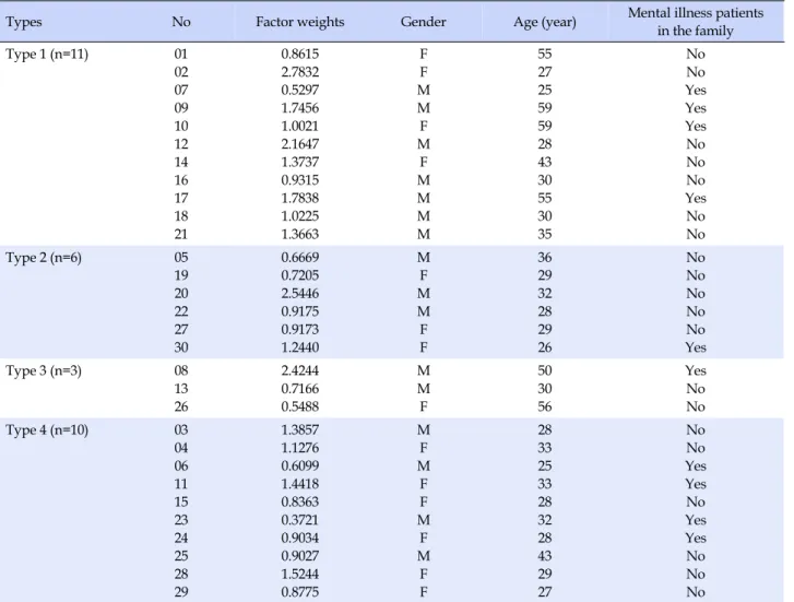 Table 4. General Characteristics and Factor Weights of Subjects (N=30)