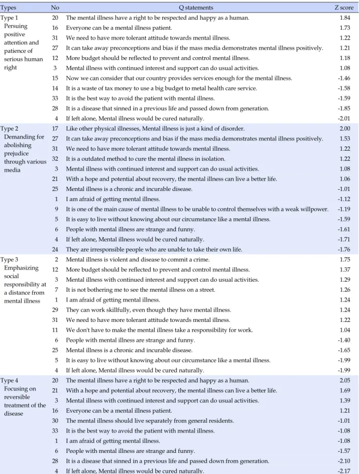Table 5. Descending Array of Z-score (Greater than±1) and Item Description for Each Type