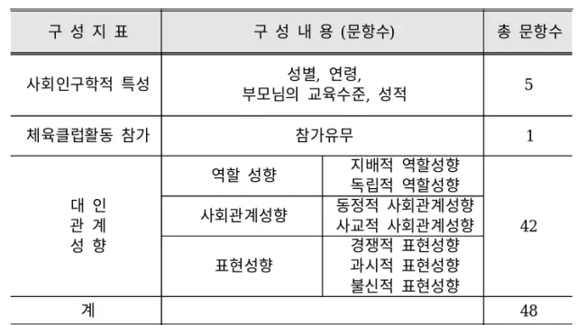 표 4. 설문지 주요 구성내용 구 성 지 표 구 성 내 용 (문항수) 총 문항수 사회인구학적 특성 성별, 연령, 부모님의 교육수준, 성적 5 체육클럽활동 참가 참가유무 1 대 인 관 계 성 향 역할 성향 지배적 역할성향독립적 역할성향사회관계성향 동정적 사회관계성향 42사교적 사회관계성향 표현성향 경쟁적 표현성향과시적 표현성향 불신적 표현성향 계 48 표5