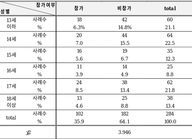 표 8. 연령에 따른 체육클럽활동 참가의 차이 참가 여부 성 별 참가 비참가 to ta l 13 세 이하 사례수 18 42 60 % 6 .3% 14 .8% 2 1
