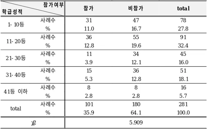 표 11. 학급성적에 따른 체육클럽활동 참가의 차이 참가 여부 학급성적 참가 비참가 to ta l 1- 10 등 사례수 3 1 4 7 78 % 11.0 16 .7 27 .8 11- 20 등 사례수 36 55 9 1 % 12 .8 19 .6 32 .4 2 1- 30 등 사례수 11 34 45 % 3 .9 12 