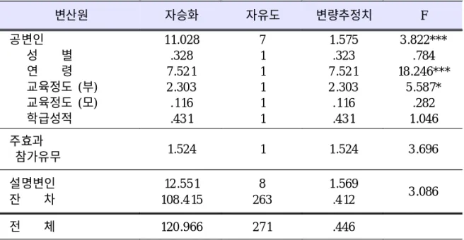 표 18. 체육 클럽활동 참가유무에 따른 독립적 역할성향 차이에 대한 공변량분석 변산원 자승화 자유도 변량추정치 F 공변인 성 별 연 령 교육정도 (부) 교육정도 (모) 학급성적 11.028.3287 .52 12 .303