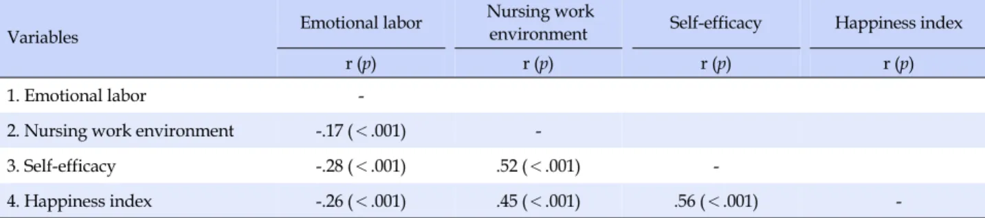 Table 4. Correlations between the Happiness Index and Other Variables (N=249)