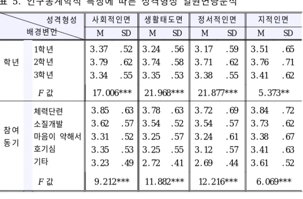 표 5 . 인구통계학적 특징에 따른 성격형성 일원변량분석 성격형성 배경변인 사회적인면 생활태도면 정서적인면 지적인면 M SD M SD M SD M SD 학년 1학년 2학년 3학년 3 
