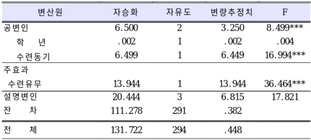 표 9. 태권도 수련유무에 따른 지적인면 차이에 대한 공변량분석 변산원 자승화 자유도 변량추정치 F 공변인 학 년 수련동기 6 . 500. 0026 . 499 2 11 3 