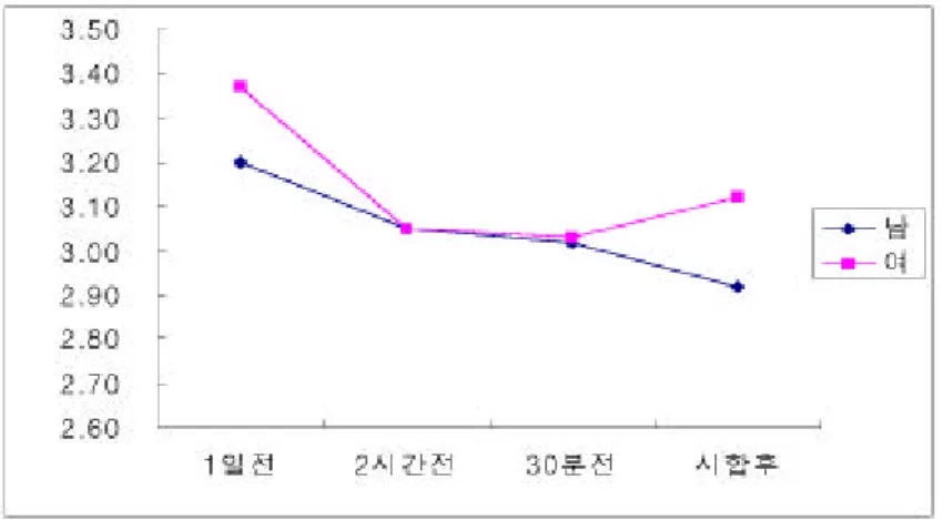 표 7에 나타난 것과 같이 성별에 따라서는 남자 선수들은 시합 1일전에 3.20점, 시합 2시간전에 3.05점, 시합 30분전에는 3.02점으로 상태 자신감이 낮아짐을 알 수 있고 시합후에 2.92점으로 시합전보다 떨어졌음을 알 수 있다