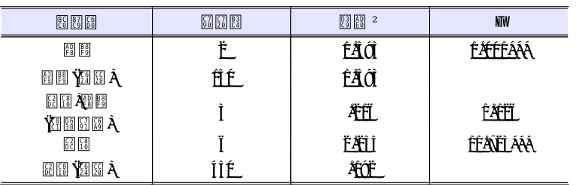 표 14는 경력・측정시점별 상태 자신감에 대한 평균에 차이를 규명하기 위하여 반복측정에 의한 삼원변량 분석한 결과이다. 표 14. 경력에 따른 상태 자신감 삼원변량을 이용한 반복측정 결과 변량원 자유도 평균² F 그룹 2 1