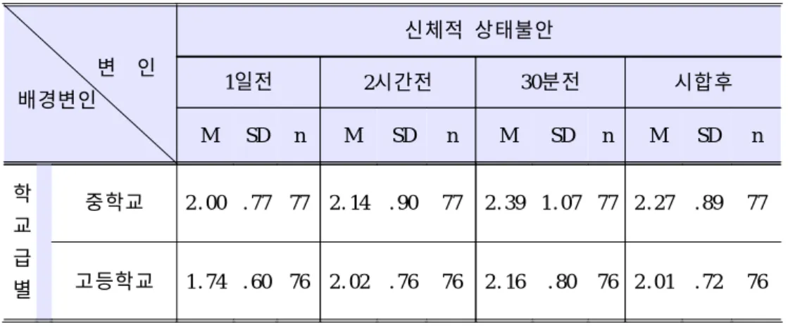 표 15. 학교 급별에 따른 신체적 상태불안의 분석 결과 변 인 배경변인 신체적 상태불안1일전2시간전 30분전 시합후 M SD n M SD n M SD n M SD n 학 교 급 별 중학교 2 