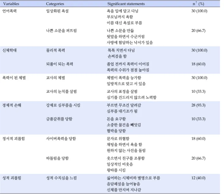 Table 2. Witness Experience of School Violence  (N=30)