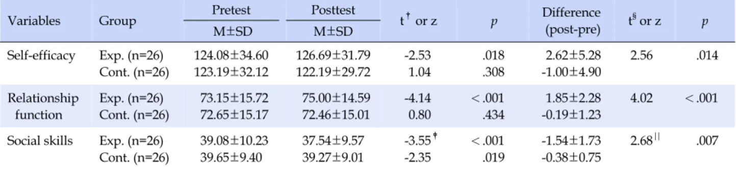 Table 4. Effect of the Cognitive Behavioral Group Therapy (N=52)