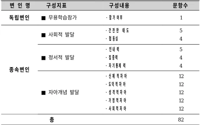 표 2. 설문지의 구성지표와 구성내용 변 인 명 구성지표 구성내용 문항수 독립변인 ■ 무용학습참가 ・참가 여부 1 종속변인 ■ 사회적 발달 ・건전한 태 도・협동심 54■ 정서적 발달・인내 력・집중력・자기통제 력544 ■ 자아개념 발달 ・신체 적자 아・도덕적자 아・성격적자아 ・가정적자 아 ・사회적자 아 12121212 12 총 8 2 1) 사회적 발달 척도 사회적 발달에 대한 지각을 측정하기 위하여 사용할 도구로는 김복락(1992)이 개 발하여 표준화시킨 