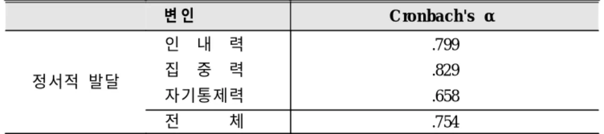 표 5. 정서적 발달 측정도구의 신뢰도 변 인 C ro n ba c h 's α 정서적 발달 인 내 력집 중 력 자기통제력 .799.829 .658 전 체 .754 한편, 정서적 발달의 하위변인별 측정 문항은 <표 6>과 같다